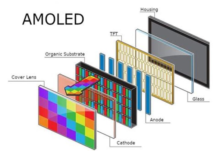 Does amoled have backlight?