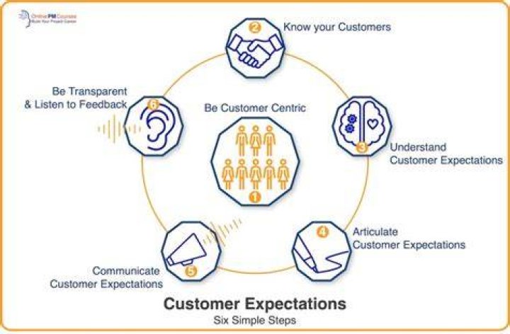 For exceeding customer expectations focus on?