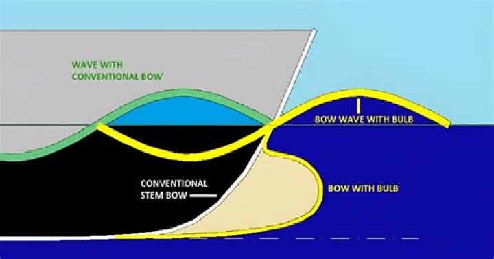 How bulbous bow works?
