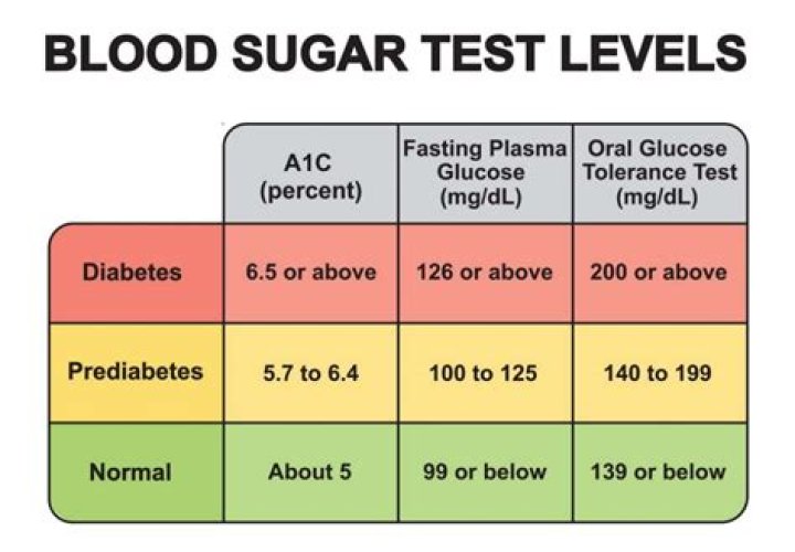 What does glucose tell you?