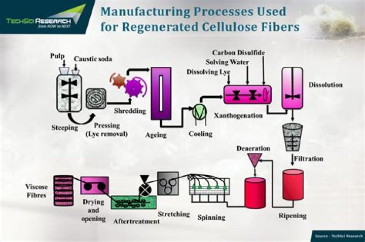 Whats a regenerated material?