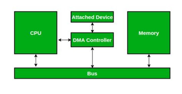 When process requests for a dma transfer?