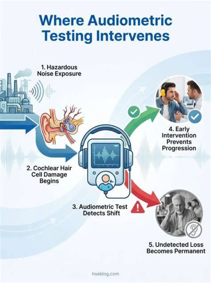 Why is audiometric testing required?