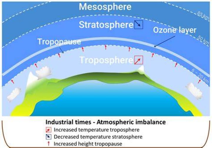 Why is tropopause important?